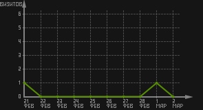 статистика посещаемости страниц автора (визитов/дата)