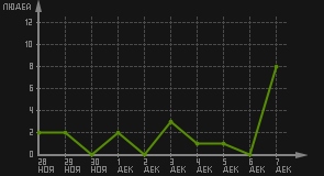 статистика посещаемости страниц автора (посетителей/дата)