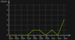 статистика посещаемости страниц автора (посетителей/дата)