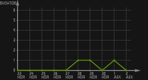 статистика посещаемости страниц автора (визитов/дата)