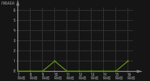 статистика посещаемости страниц автора (посетителей/дата)