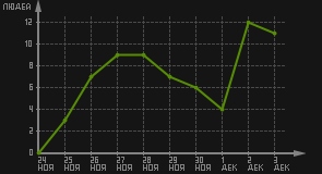 статистика посещаемости страниц автора (посетителей/дата)