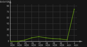 статистика посещаемости страниц автора (визитов/дата)