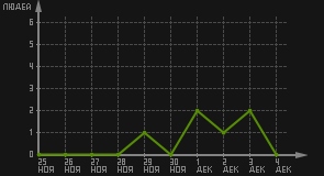 статистика посещаемости страниц автора (посетителей/дата)