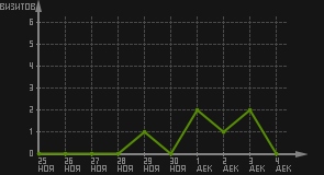 статистика посещаемости страниц автора (визитов/дата)