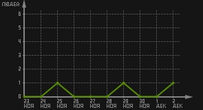 статистика посещаемости страниц автора (посетителей/дата)