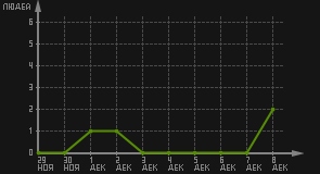 статистика посещаемости страниц автора (посетителей/дата)