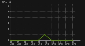 статистика посещаемости страниц автора (посетителей/дата)