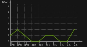 статистика посещаемости страниц автора (посетителей/дата)