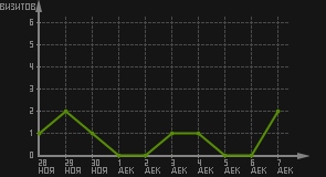 статистика посещаемости страниц автора (визитов/дата)