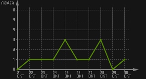 статистика посещаемости страниц автора (посетителей/дата)