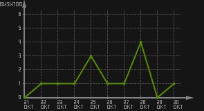 статистика посещаемости страниц автора (визитов/дата)