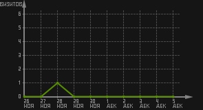 статистика посещаемости страниц автора (визитов/дата)