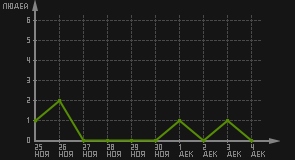 статистика посещаемости страниц автора (посетителей/дата)