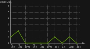 статистика посещаемости страниц автора (визитов/дата)