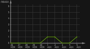 статистика посещаемости страниц автора (посетителей/дата)