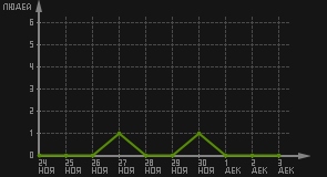 статистика посещаемости страниц автора (посетителей/дата)