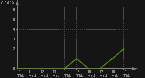 статистика посещаемости страниц автора (посетителей/дата)
