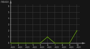 статистика посещаемости страниц автора (посетителей/дата)