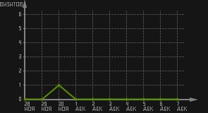 статистика посещаемости страниц автора (визитов/дата)