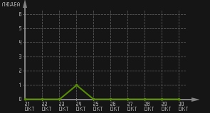 статистика посещаемости страниц автора (посетителей/дата)