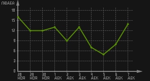 статистика посещаемости страниц автора (посетителей/дата)