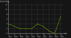 статистика посещаемости страниц автора (визитов/дата)