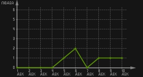 статистика посещаемости страниц автора (посетителей/дата)