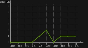 статистика посещаемости страниц автора (визитов/дата)