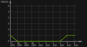 статистика посещаемости страниц автора (посетителей/дата)