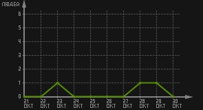 статистика посещаемости страниц автора (посетителей/дата)