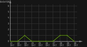 статистика посещаемости страниц автора (визитов/дата)