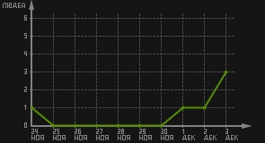 статистика посещаемости страниц автора (посетителей/дата)