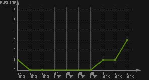 статистика посещаемости страниц автора (визитов/дата)