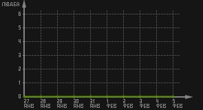 статистика посещаемости страниц автора (посетителей/дата)