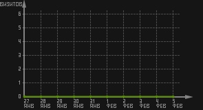статистика посещаемости страниц автора (визитов/дата)