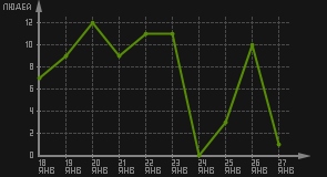 статистика посещаемости страниц автора (посетителей/дата)