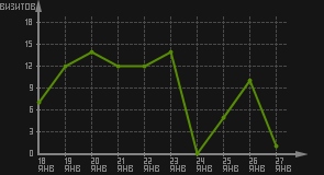 статистика посещаемости страниц автора (визитов/дата)