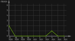 статистика посещаемости страниц автора (посетителей/дата)