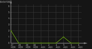 статистика посещаемости страниц автора (визитов/дата)