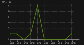 статистика посещаемости страниц автора (посетителей/дата)