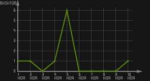 статистика посещаемости страниц автора (визитов/дата)