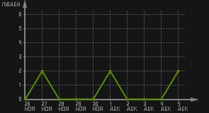 статистика посещаемости страниц автора (посетителей/дата)