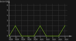 статистика посещаемости страниц автора (визитов/дата)
