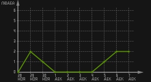 статистика посещаемости страниц автора (посетителей/дата)