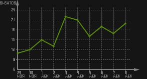 статистика посещаемости страниц автора (визитов/дата)