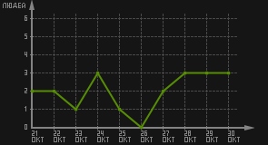 статистика посещаемости страниц автора (посетителей/дата)
