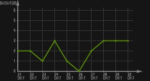 статистика посещаемости страниц автора (визитов/дата)