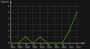 статистика посещаемости страниц автора (посетителей/дата)