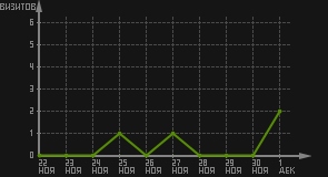 статистика посещаемости страниц автора (визитов/дата)